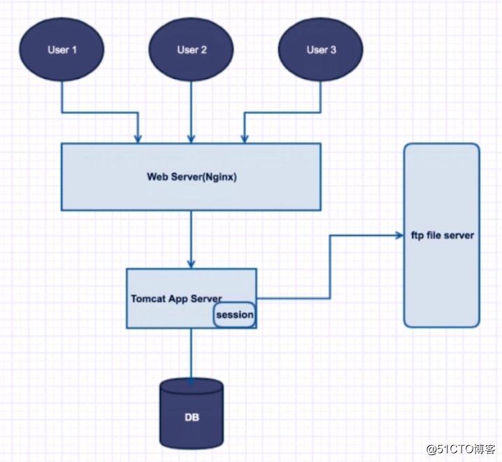 Nginx+Tomcat搭建集群环境