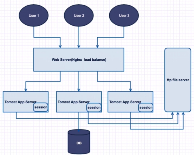 Nginx+Tomcat搭建集群环境