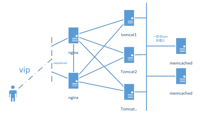 nginx+tomcat+msm实现seesion共享