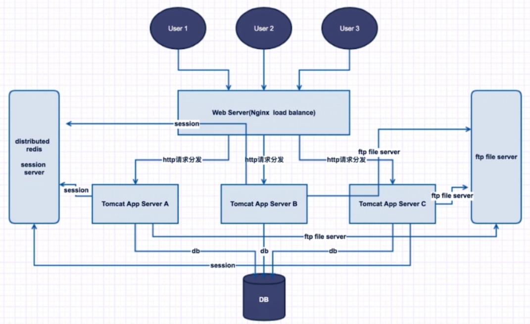 Nginx+Tomcat搭建集群环境