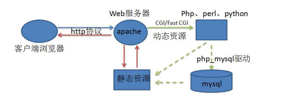 centos6安装LAMP并进行xcache加速