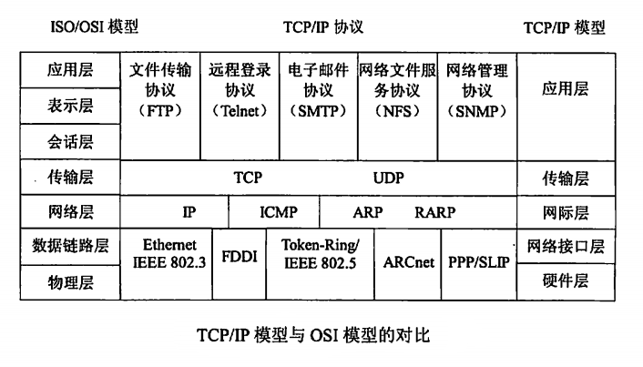 网络的参考模型