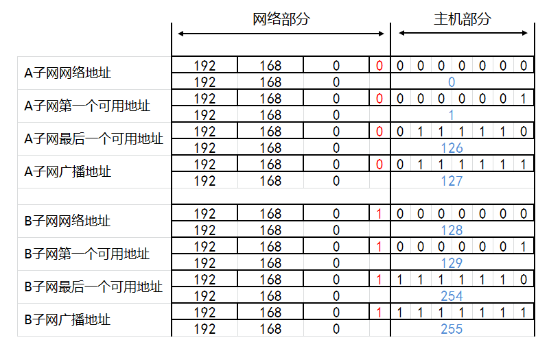 IP地址和子网划分学习笔记之《子网划分详解》