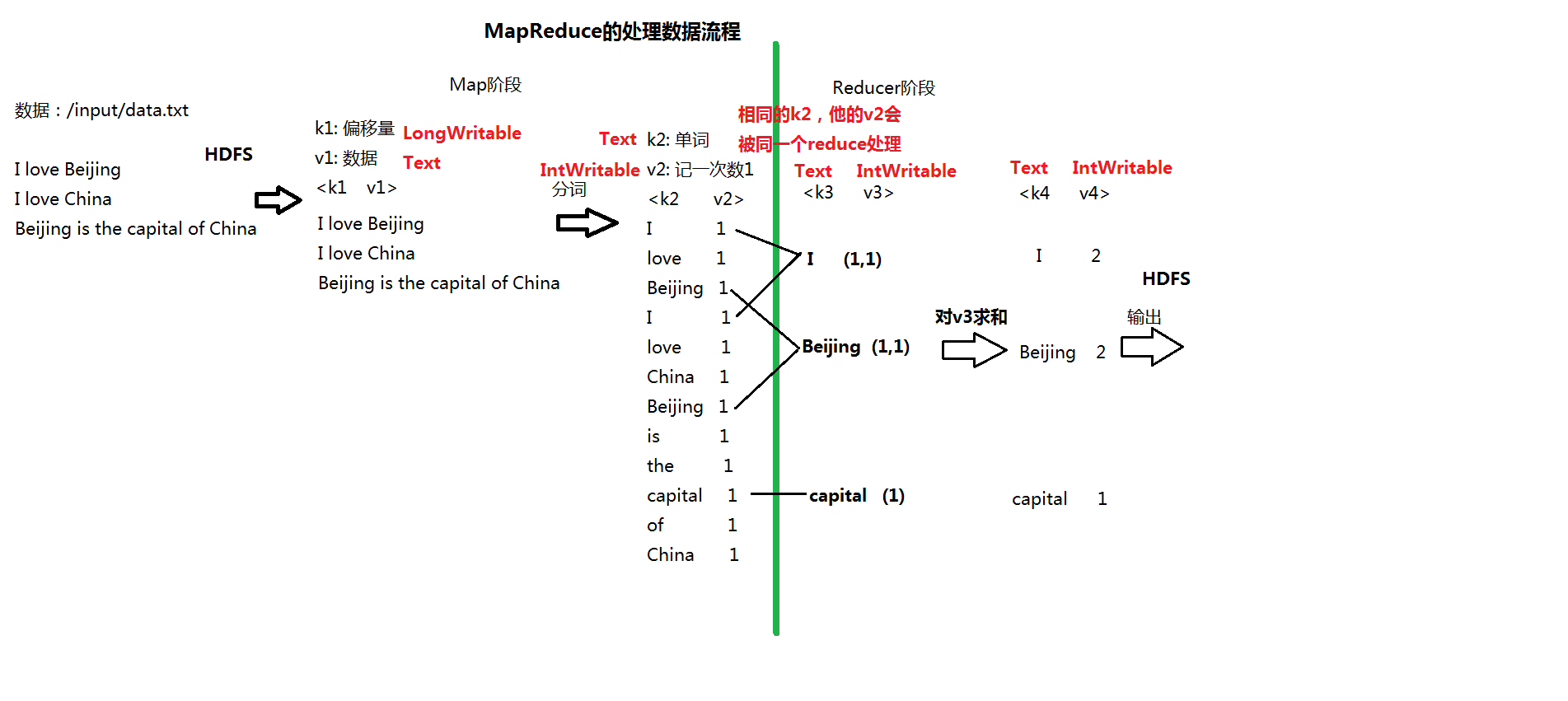 大数据MapReduce 编程实战