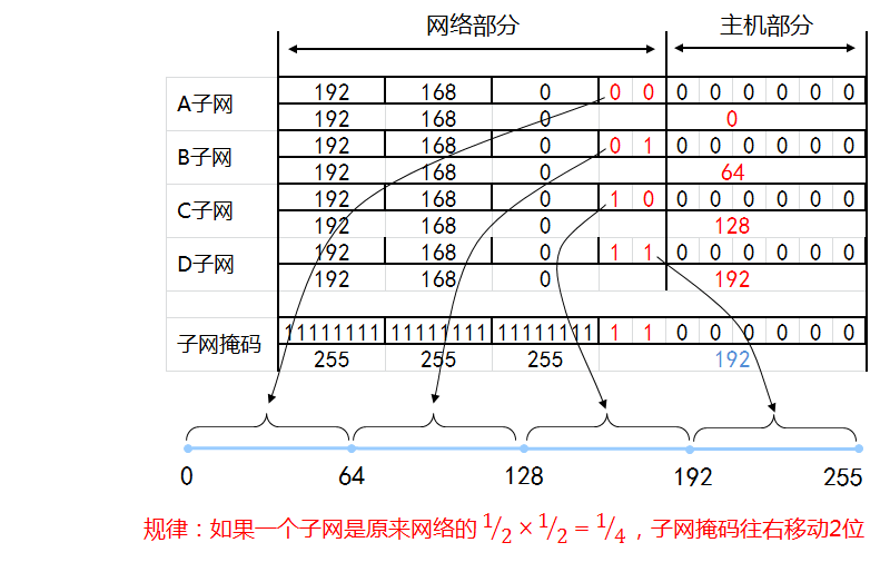 IP地址和子网划分学习笔记之《子网划分详解》