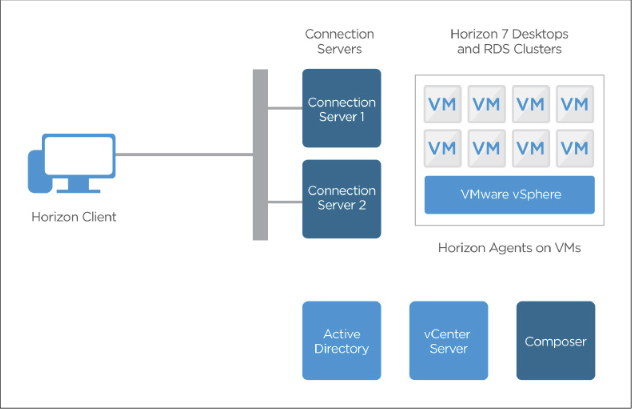 vmware horizon  view 基础架构