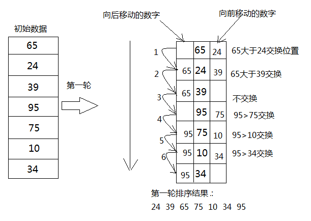 冒泡排序—冒泡排序算法优化