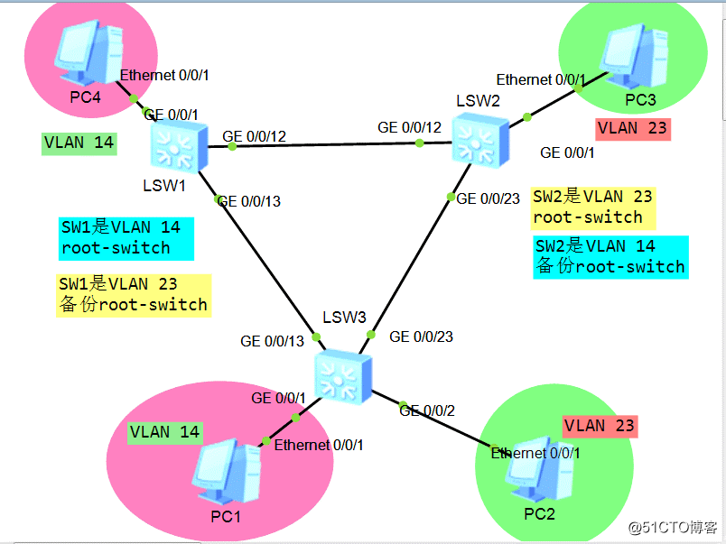 中小型网络最全的VLAN技术（四）——STP生成树原理详解及MSTP案例分析