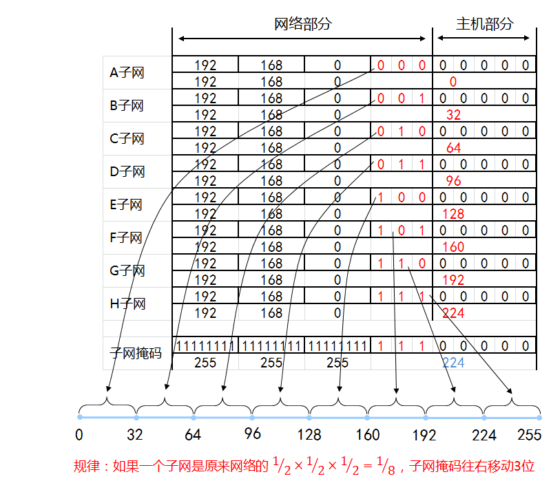 IP地址和子网划分学习笔记之《子网划分详解》