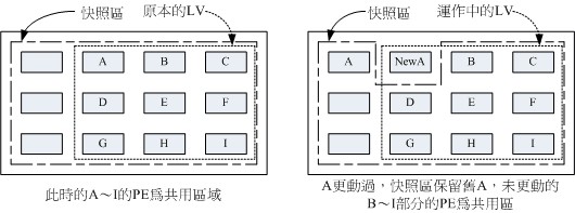 LVM原理与实现过程