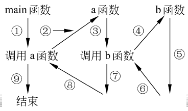 c++函数的一些特性