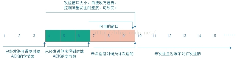 网络基本功：滑动窗口