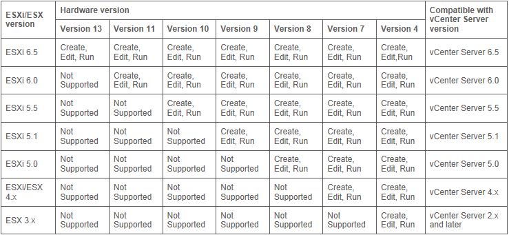 ESXi hosts and compatible VM hardware versions