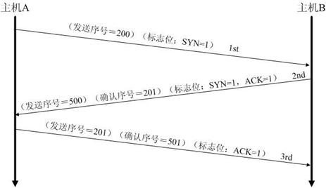 TCP三次握手和四次挥手