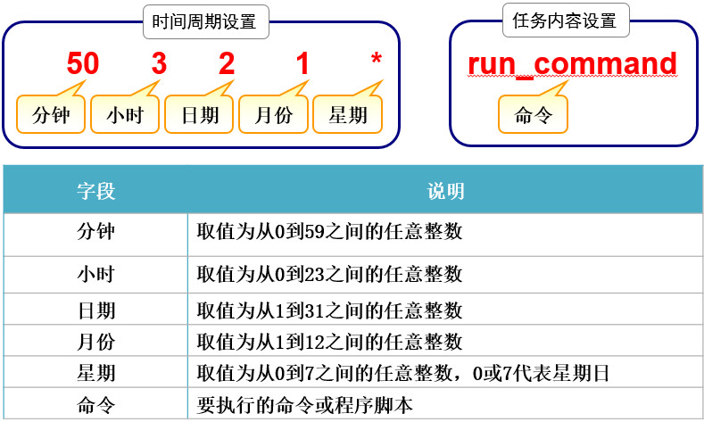 linux中的进程于计划任务管理