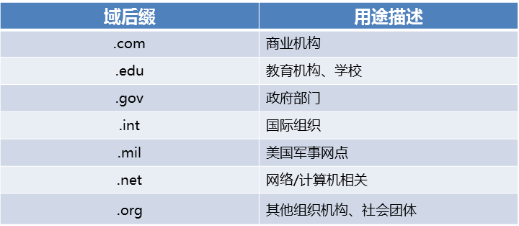 传输层协议、应用层协议