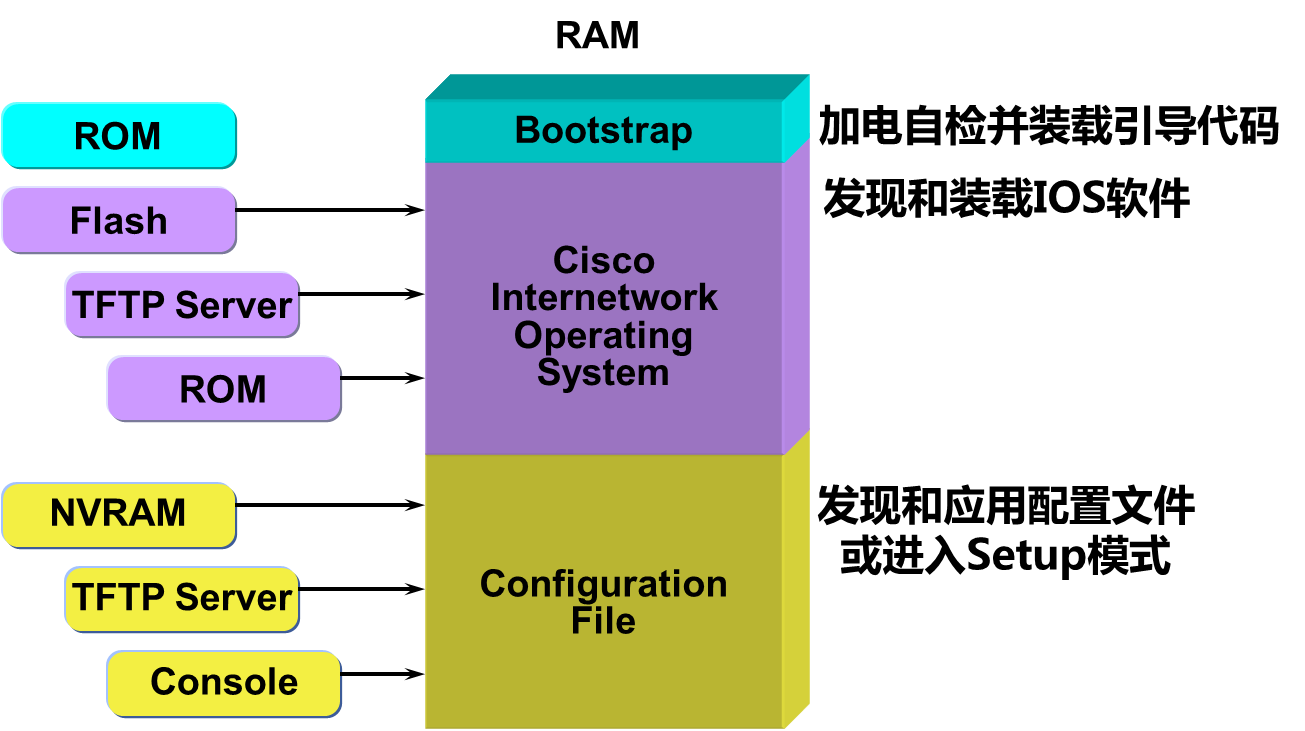 Cisco产品与硬件、Cisco设备管理