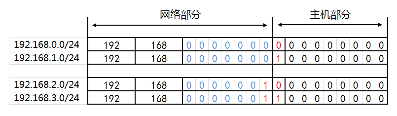 IP地址和子网划分学习笔记之《超网合并详解》