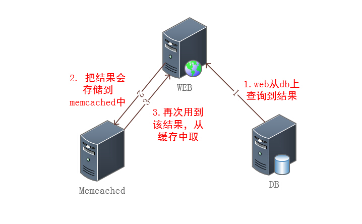 Memcached存储session