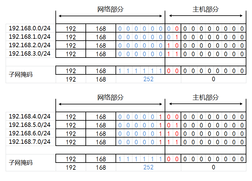 IP地址和子网划分学习笔记之《超网合并详解》