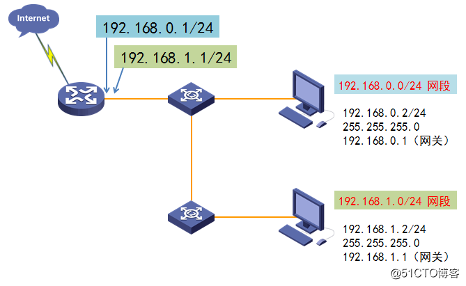 IP地址和子网划分学习笔记之《超网合并详解》