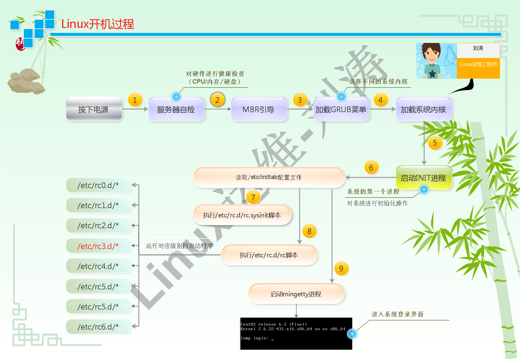 Linux开机过程简要说明