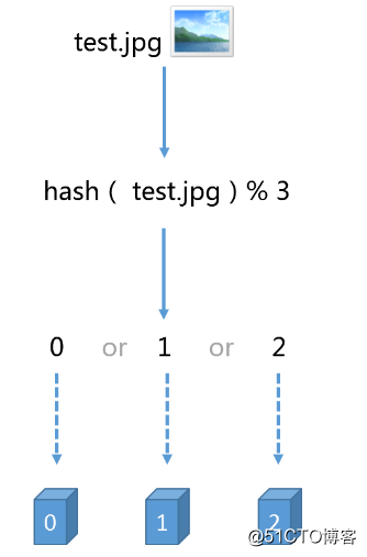 Redis分布式算法 — Consistent hashing（一致性哈希）