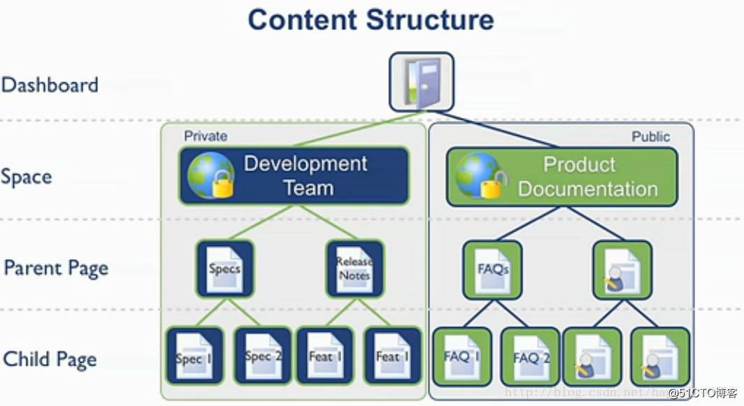 Confluence 实现公司wiki