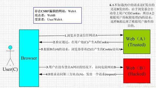 CSRF防护