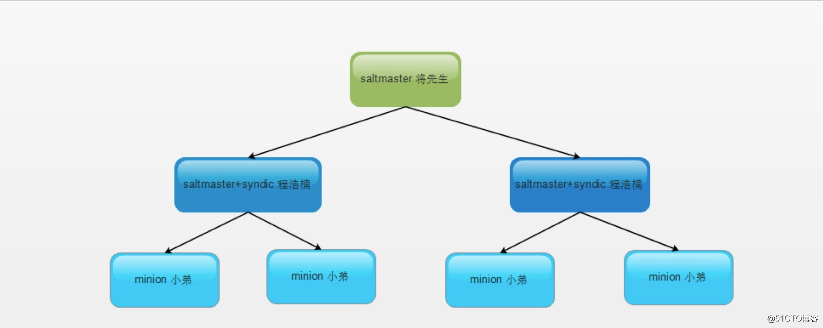saltstack 任务管理和集群（三）