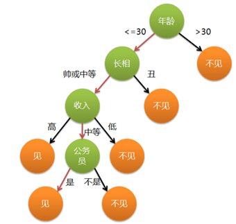 人工智能之机器学习与数据挖据之WEKA使用与实践