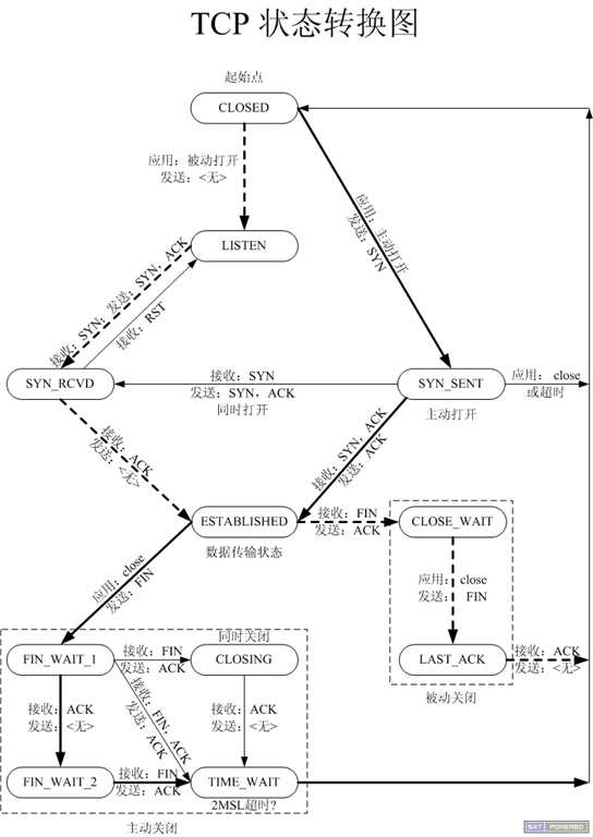 TCP三次握手、四次断开和有限状态机