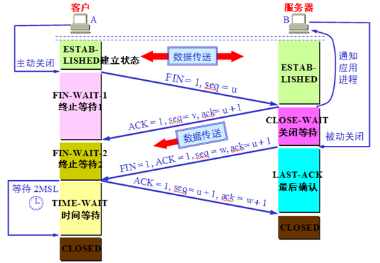 TCP三次握手、四次断开和有限状态机