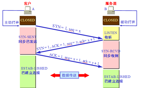 TCP三次握手、四次断开和有限状态机