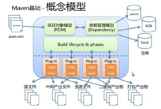 项目管理工具Maven1