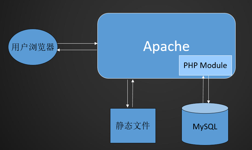 Lamp、MySQL架构介绍及MySQL的安装