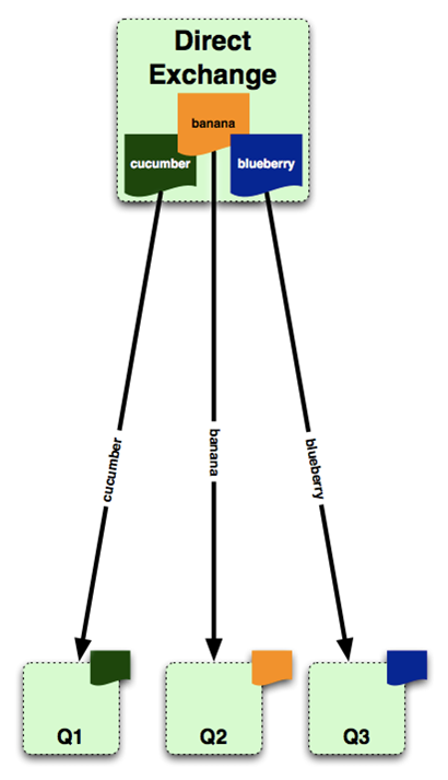 Rabbitmq 基础