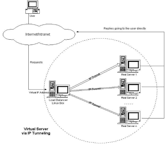 Linux学习总结（五十五）keepalived+lvs 双机热备负载均衡架构