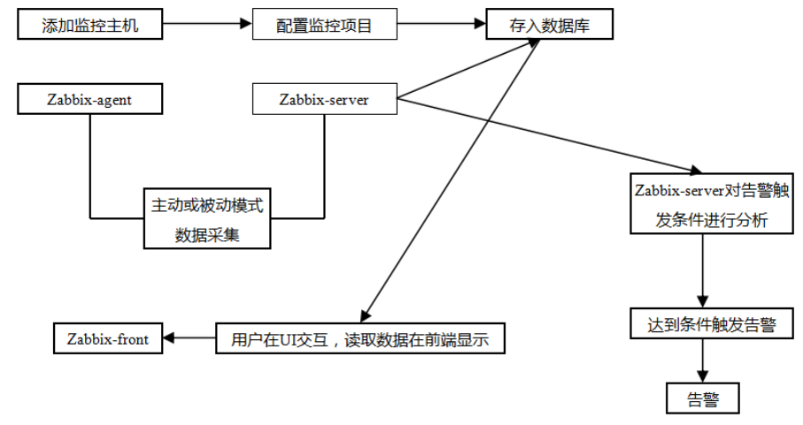 Linux监控平台介绍， zabbix监控介绍，安装zabbix，忘记Admin密码如何做