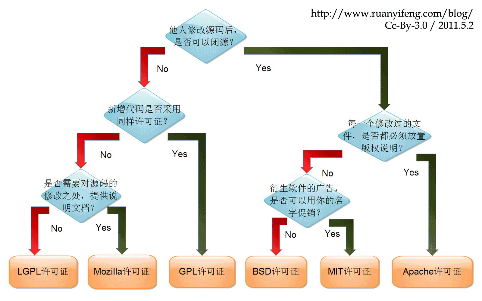 常见开源协议区别GPL, LGPL, Apache, BSD