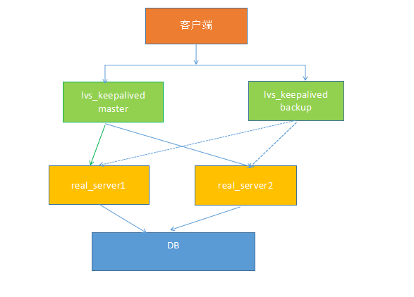 Linux学习总结（五十五）keepalived+lvs 双机热备负载均衡架构