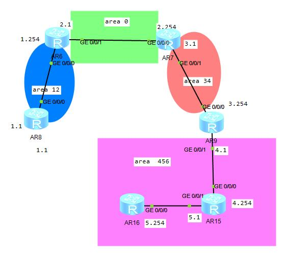 大型企业网络构建（二）——高级OSPF&虚链路应用