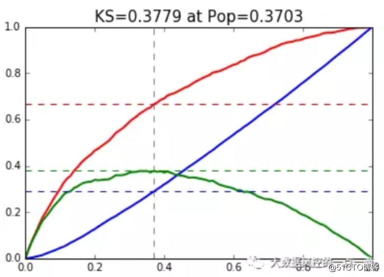 Python计算KS值并绘制KS曲线