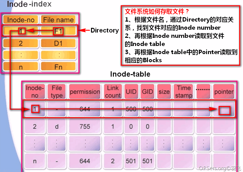 linux文件存取 inode解读