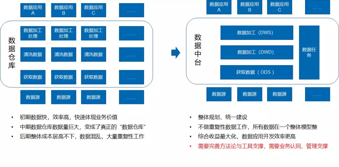 袋鼠云数据中台策略