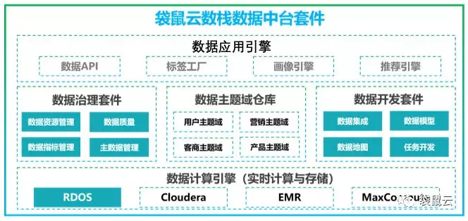 袋鼠云数栈产品体系