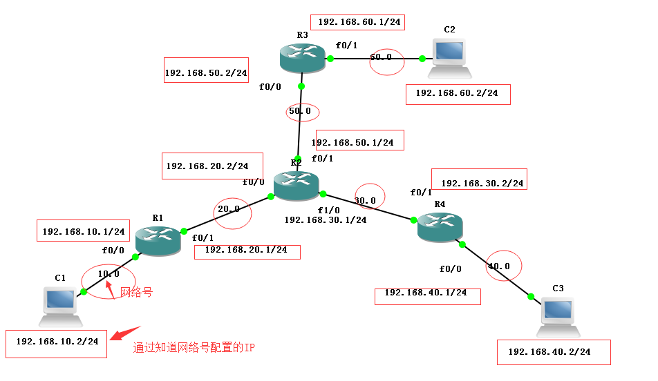 配置静态路由