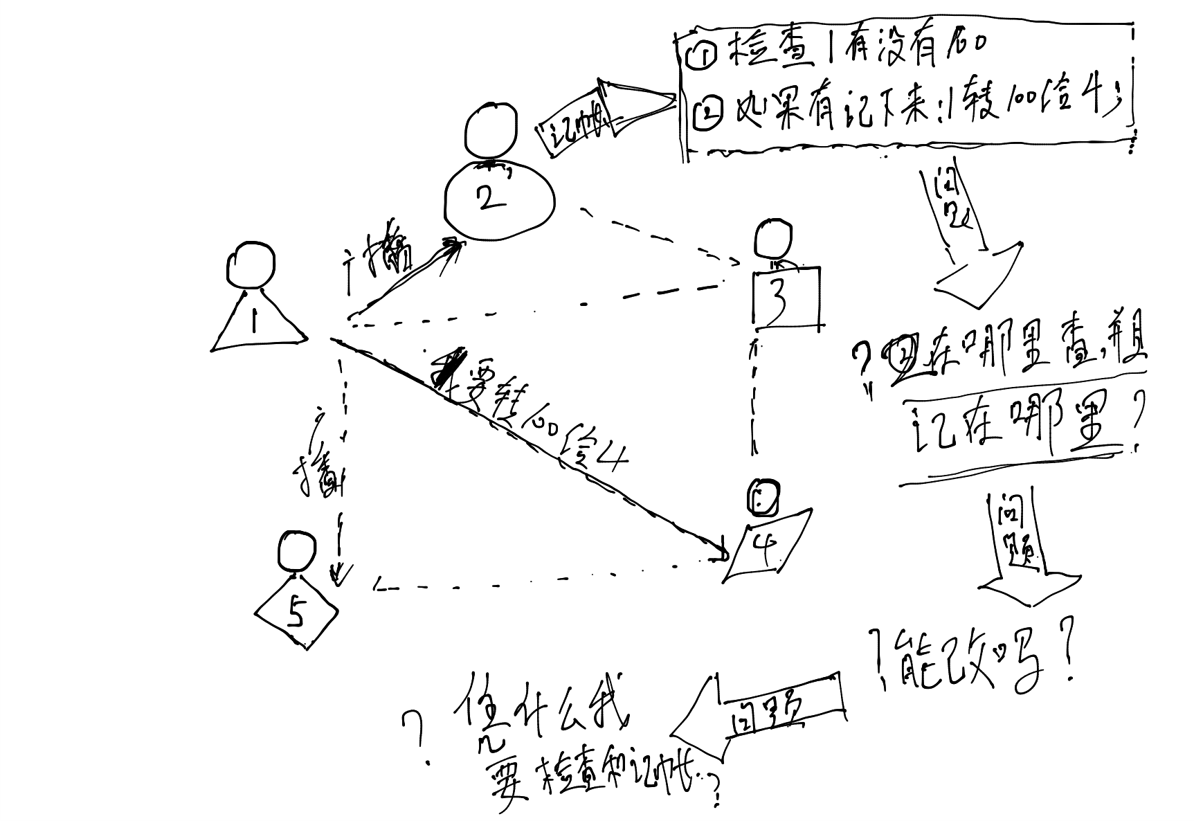 Bitcoin的解决的一个核心问题是什么