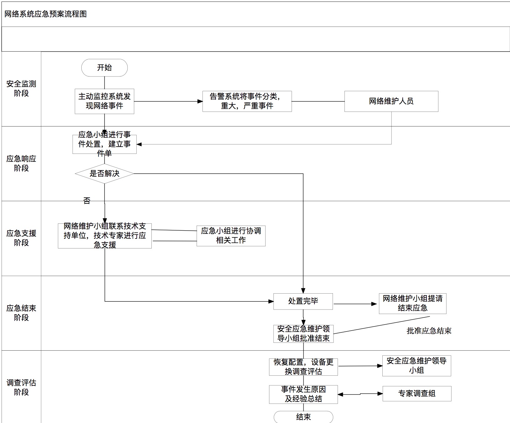 关于应急预案流程设计（网络系统）的分享