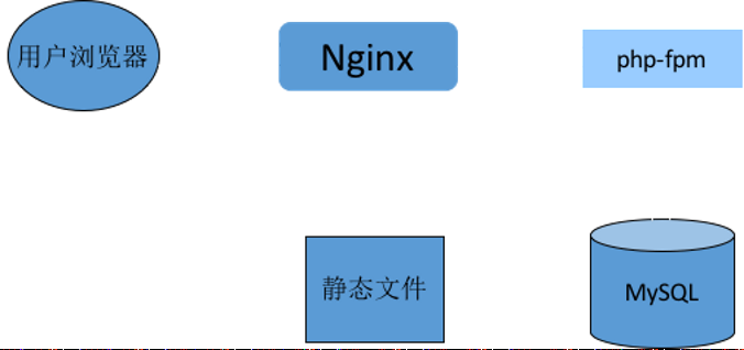 十二周一次课(6月6日)